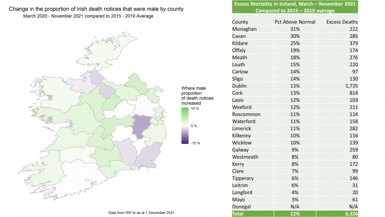 Change in the proportion of Irish death notices that were male by county