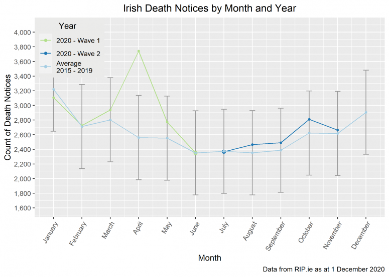 Irish Deaths by Month & Year Nov