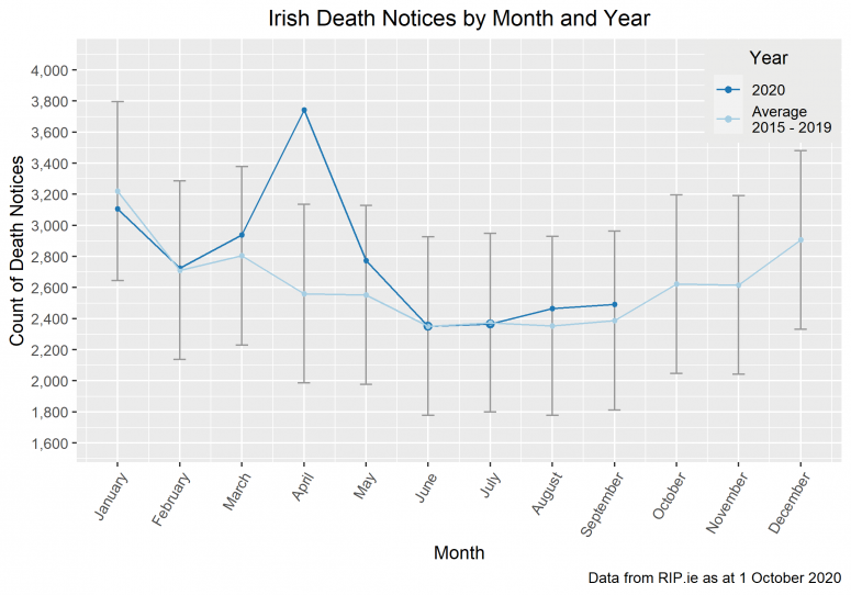 Death Notices by Month & Year