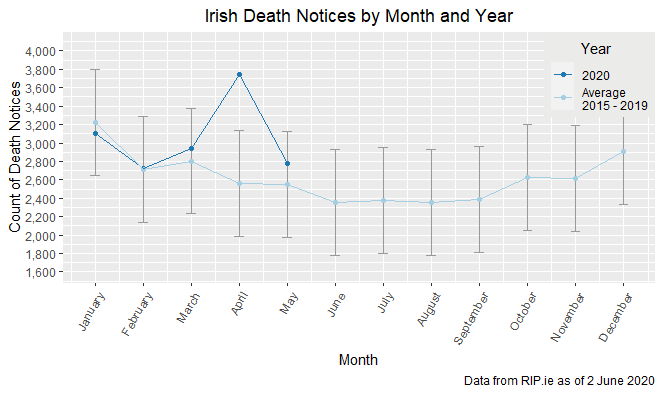Death Notices by Month & Year