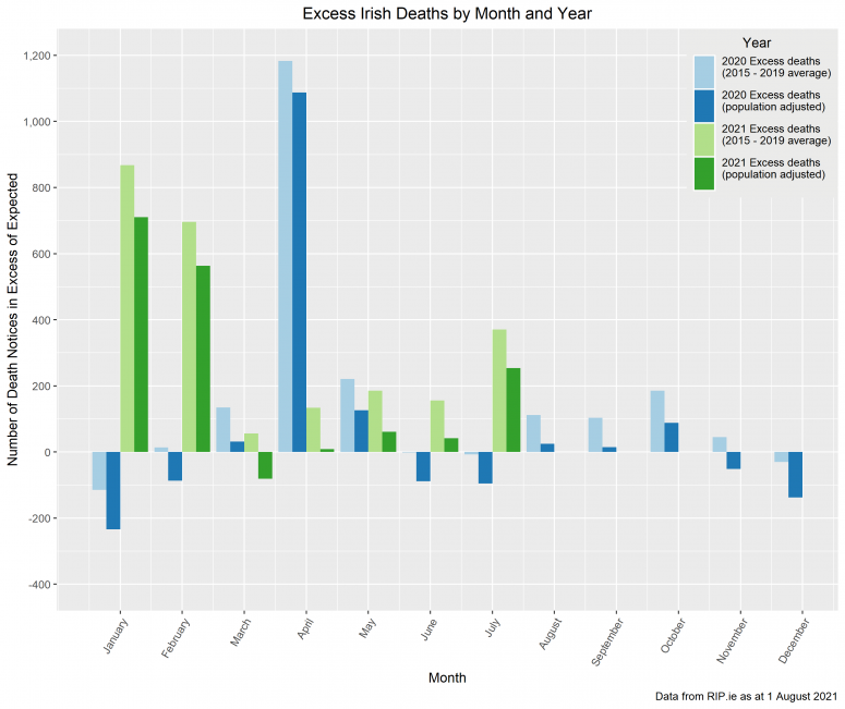 Excess deaths by month and year