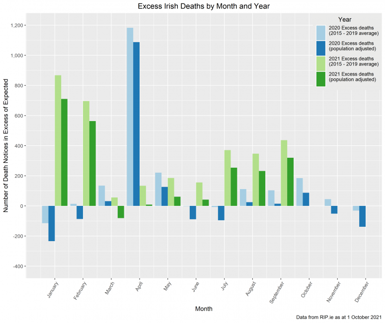 Excess death bar chart