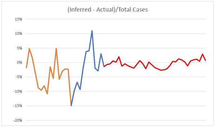 Inferred Cases Chart