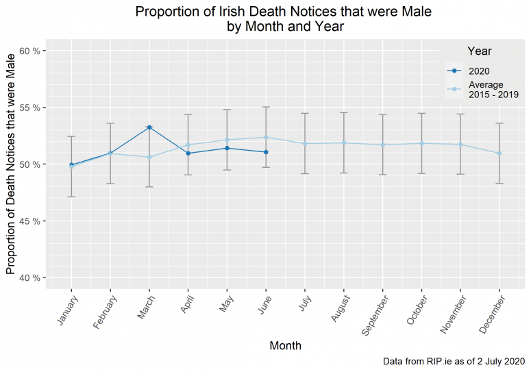 Male Death Notices by Month & Year