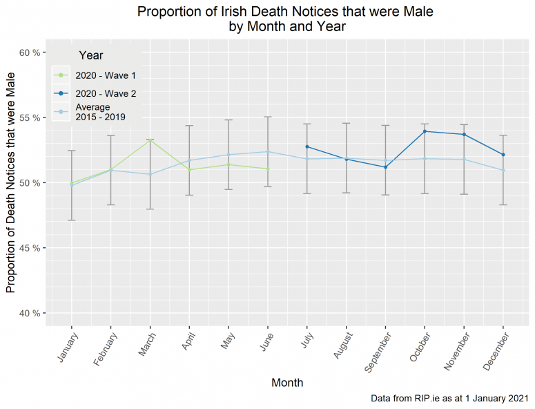 Male Death Notices by Month & Year